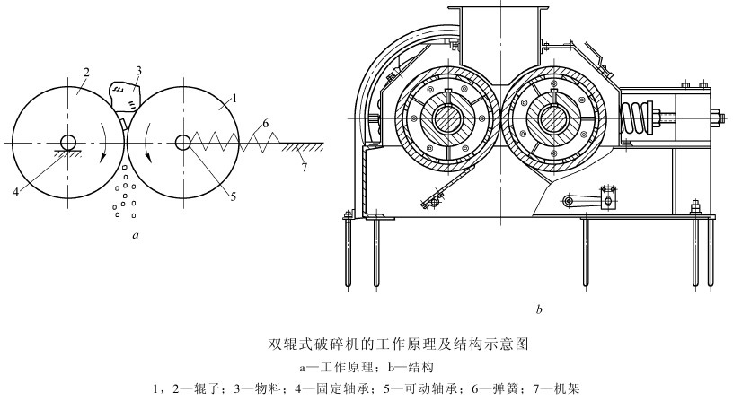 對輥式破碎機結(jié)構(gòu)原理